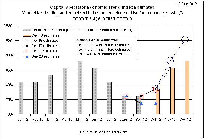 Economic Trend Estimates