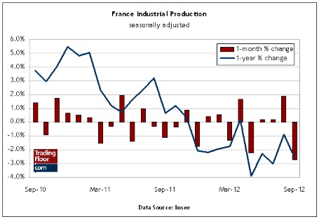 France Industrial Production