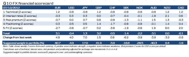 G10 FX financial scorecard