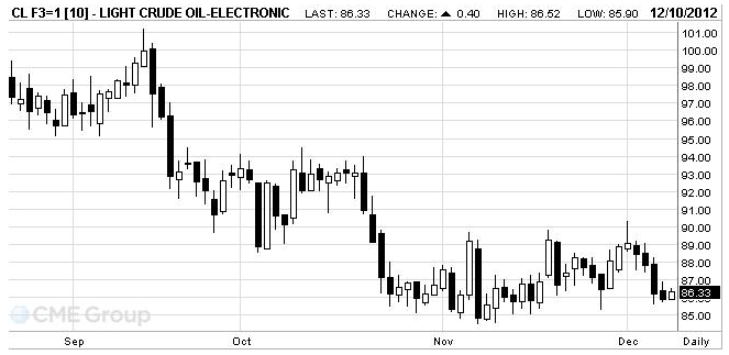 Light Crude Oil