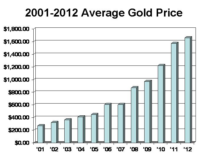 2001 - 2012 Average