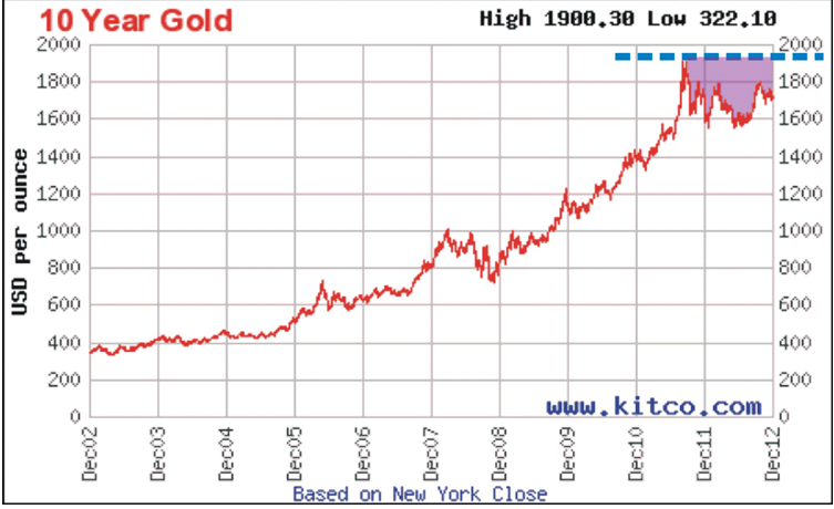 10 Year Gold