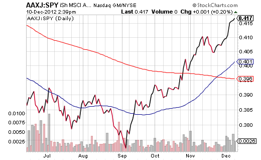 AAXJ-SPY-Price-Ratio