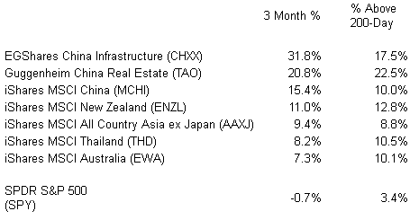 Asia Pacific ETFs