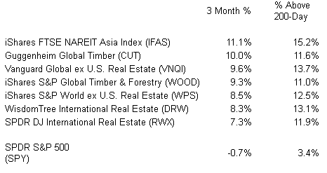 Real Estate ETFs