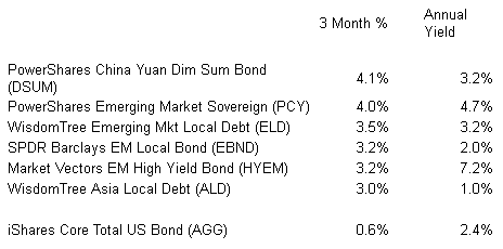 Emerging Market Debt ETFs