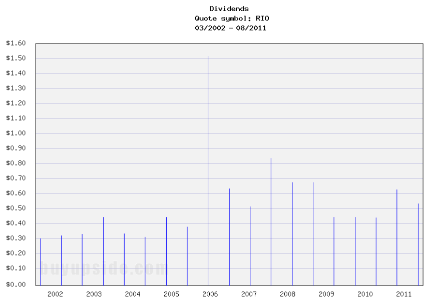 Long-Term Dividends History of Rio Tinto