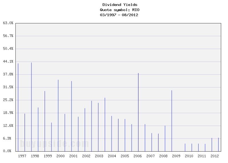 Long-Term Dividend Yield History of Rio Tinto