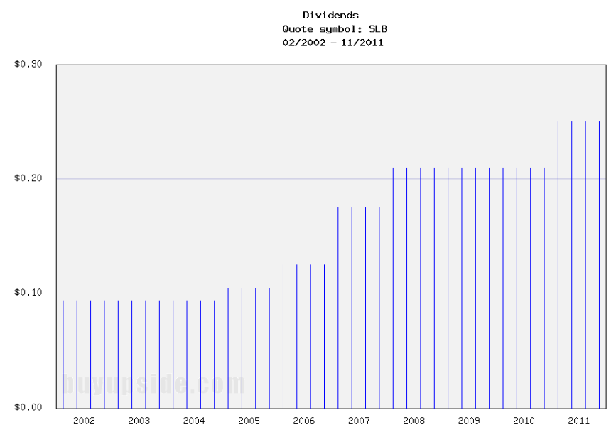 Long-Term Dividends History of Schlumberger