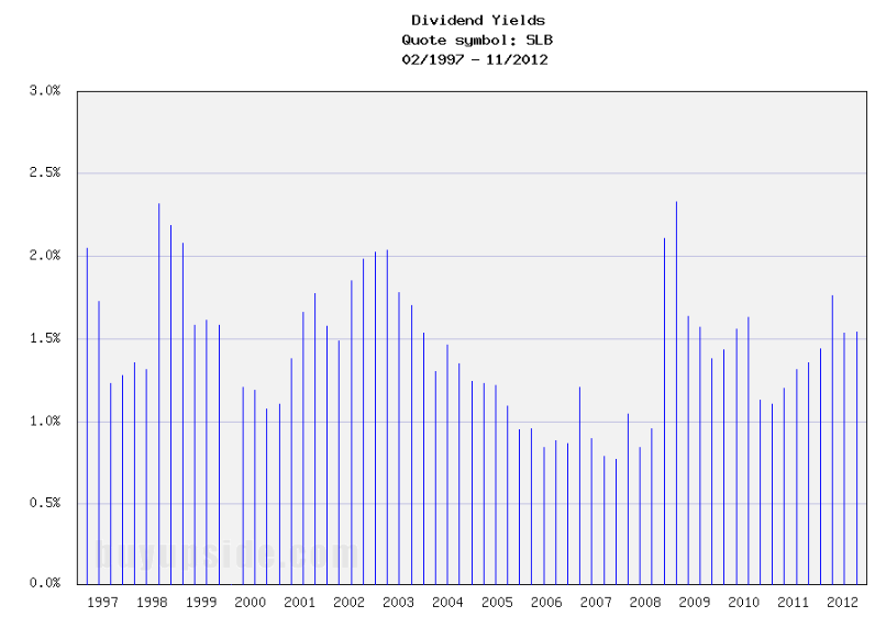 Long-Term Dividend Yield History of Schlumberger