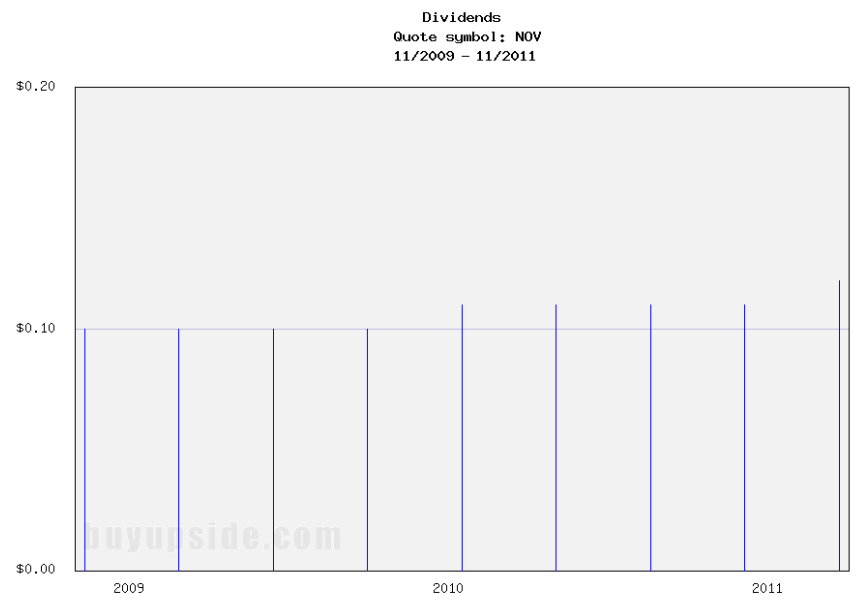 Long-Term Dividends History of National-Oilwell