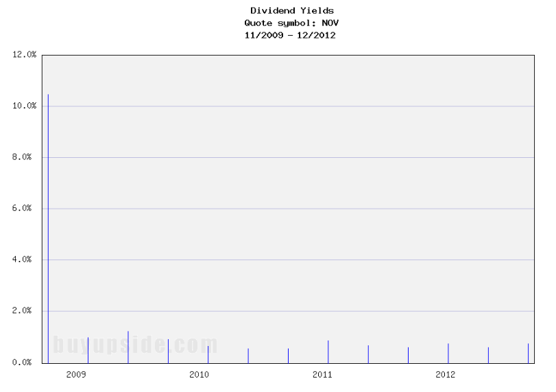 Long-Term Dividend Yield History of National-Oilwell