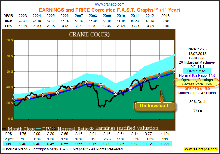 Historical Earnings, Price, Dividends and Normal P/E Since 2003