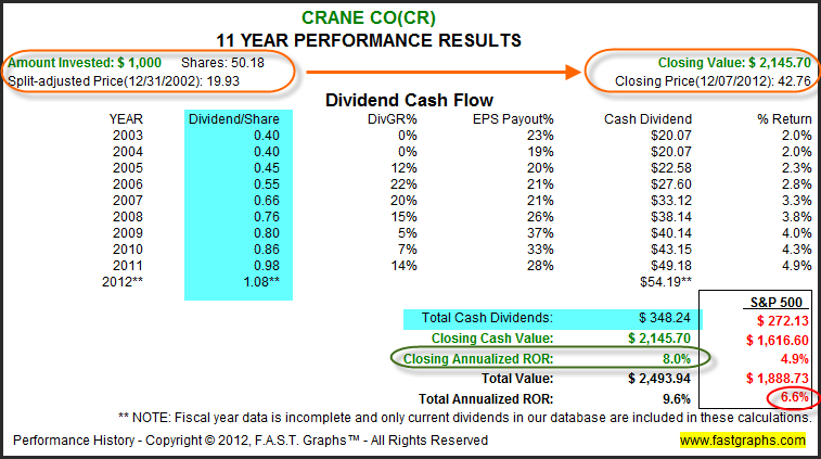 11-Year Performance