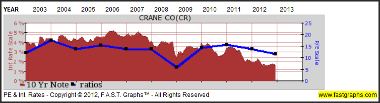 PE And Interest Rates