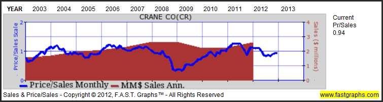 Monthly Price/Sales