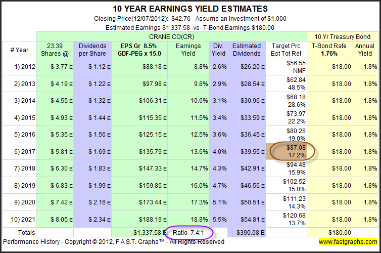 10-Year Earnings Yield, Estimates