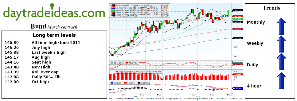 Bund March contract