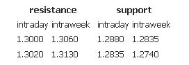 Resistance  support