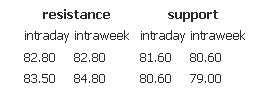 Resistance  support