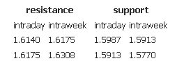 Resistance  support