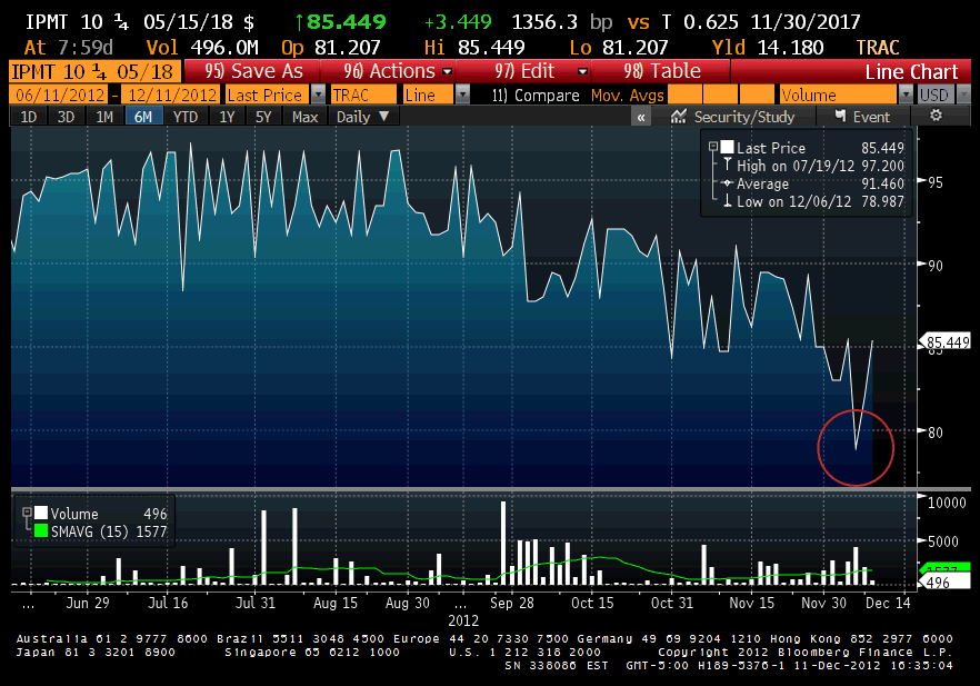 IPMT-Price-Chart