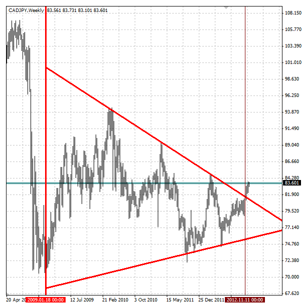 CADJPY Weekly