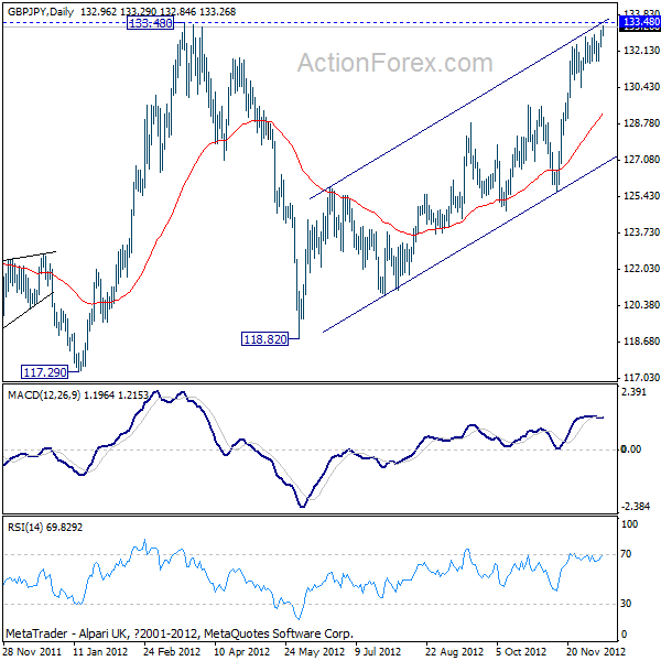 GBPJPY Daily