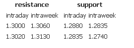 Resistance support