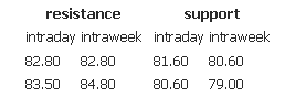 Resistance support