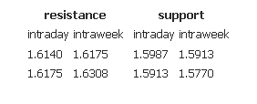 Resistance support