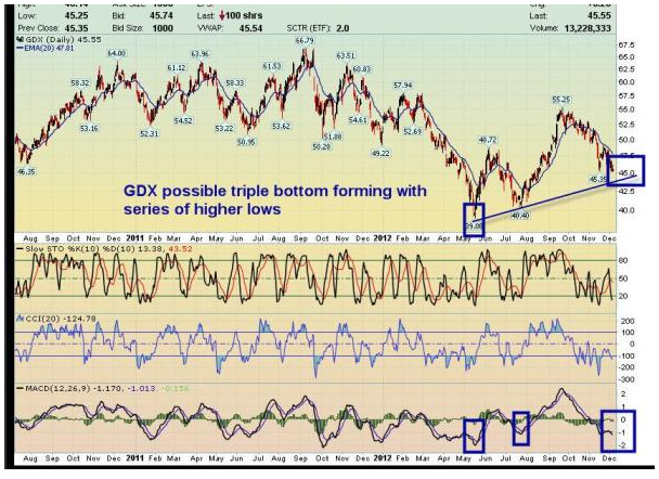 GDX