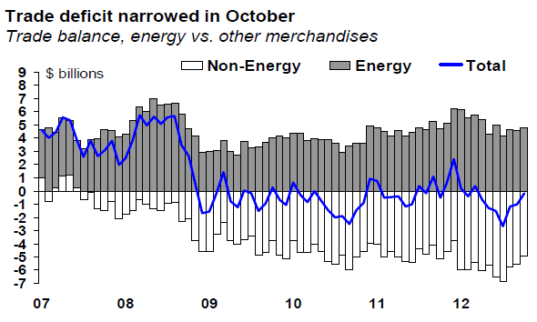 Trade deficit narrowed in October