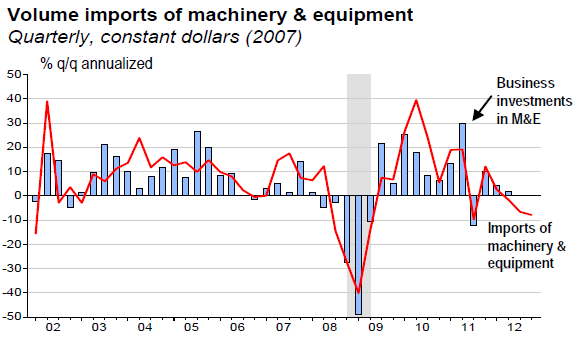 Volume imports of machinery & equipment