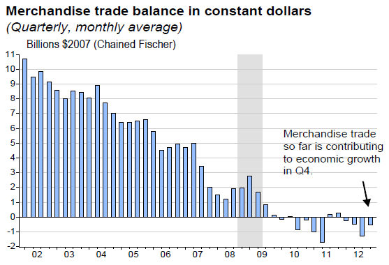 Merchandise trade balance in constant dollars