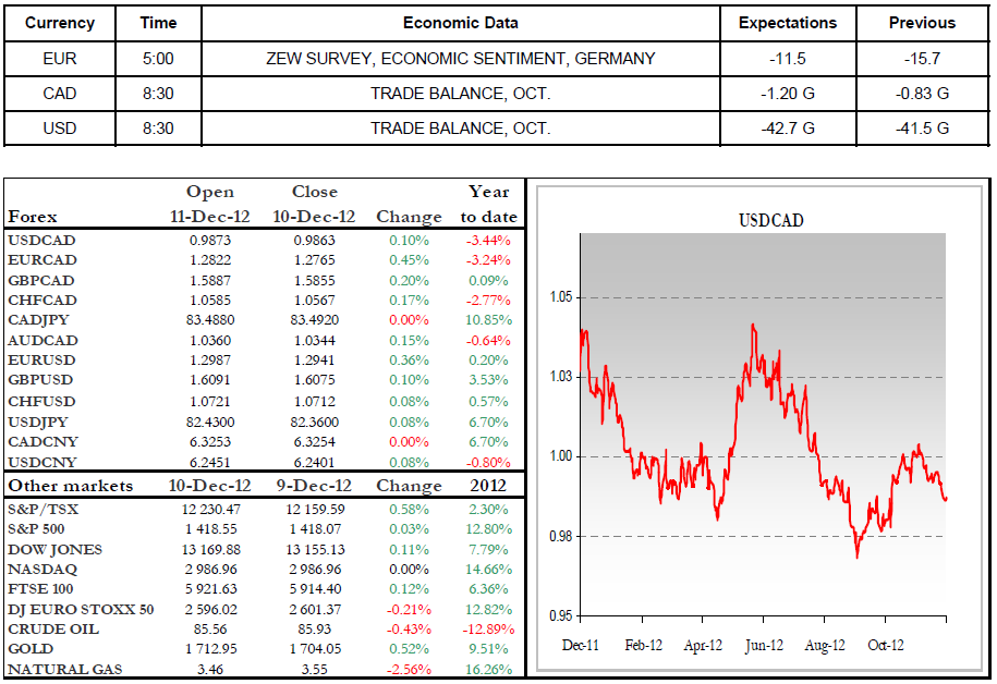 Economic Data