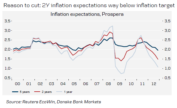 inflation expectations way below inflation target