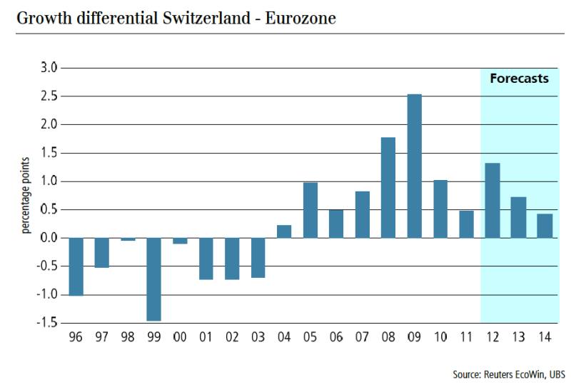 Growth-Differential-CH-Euro-zone-UBS