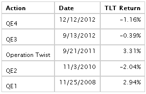 TLT Return