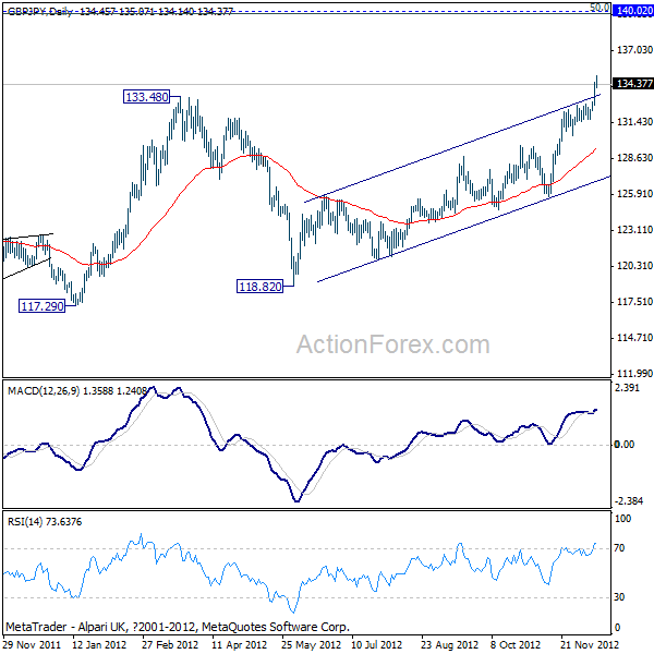 GBPJPY Daily