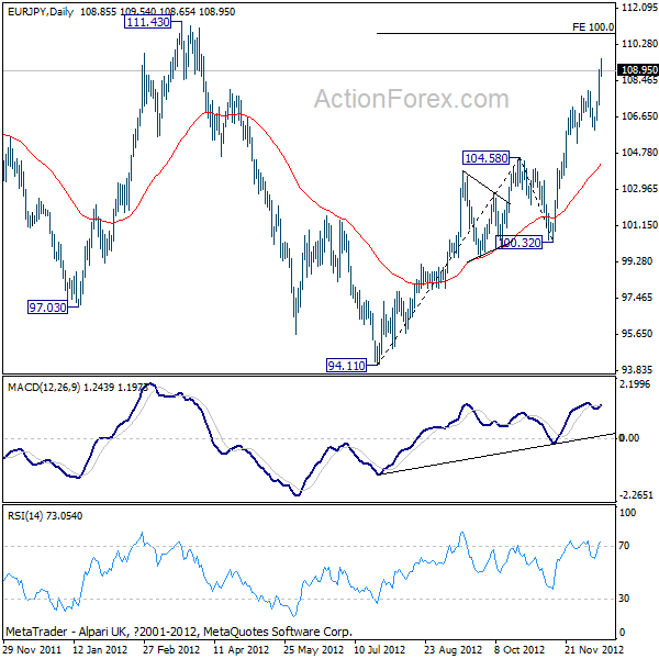 EURJPY Daily