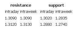 Resistance support