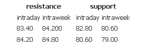 Resistance support