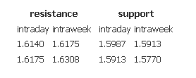 Resistance support