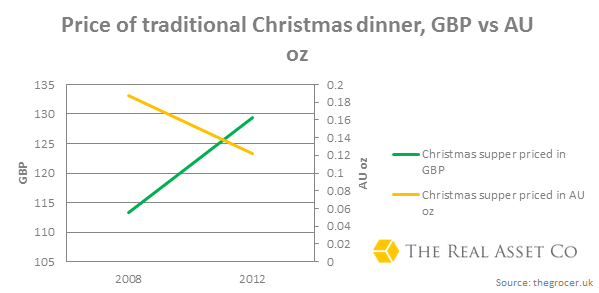 Price-of-Christmas-dinner-gold-vs-GBP