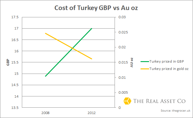 Cost-of-Turkey-GBP-vs-AU-oz