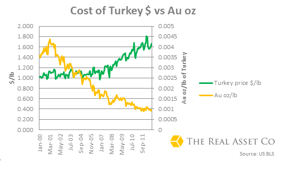 Cost-of-Turkey-USD-vs-AU-oz