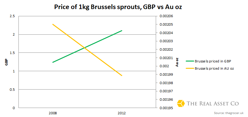 Price-Brussel-Sprouts-GBP-vs-AU-oz