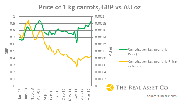 Price-Carrotts-GBP-vs-AU-oz