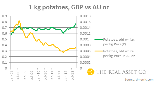 1-kg-potatoes-GBP-vs-Au-oz